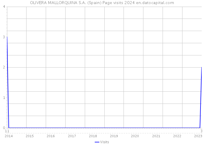 OLIVERA MALLORQUINA S.A. (Spain) Page visits 2024 