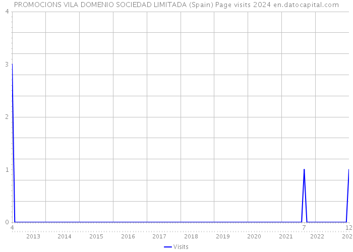 PROMOCIONS VILA DOMENIO SOCIEDAD LIMITADA (Spain) Page visits 2024 