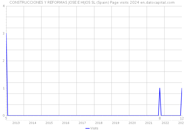 CONSTRUCCIONES Y REFORMAS JOSE E HIJOS SL (Spain) Page visits 2024 