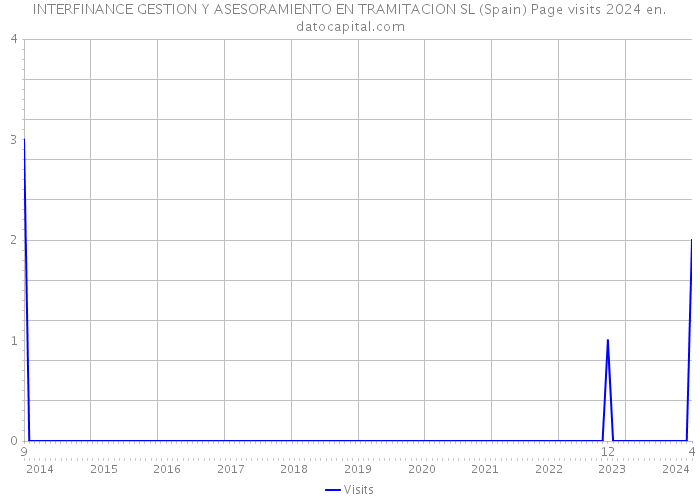 INTERFINANCE GESTION Y ASESORAMIENTO EN TRAMITACION SL (Spain) Page visits 2024 
