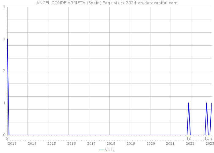 ANGEL CONDE ARRIETA (Spain) Page visits 2024 