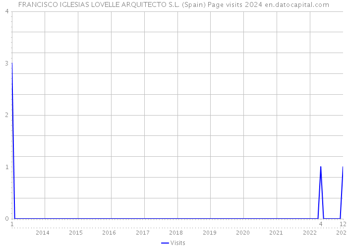 FRANCISCO IGLESIAS LOVELLE ARQUITECTO S.L. (Spain) Page visits 2024 