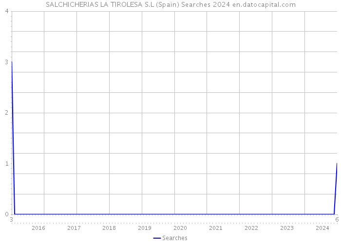 SALCHICHERIAS LA TIROLESA S.L (Spain) Searches 2024 