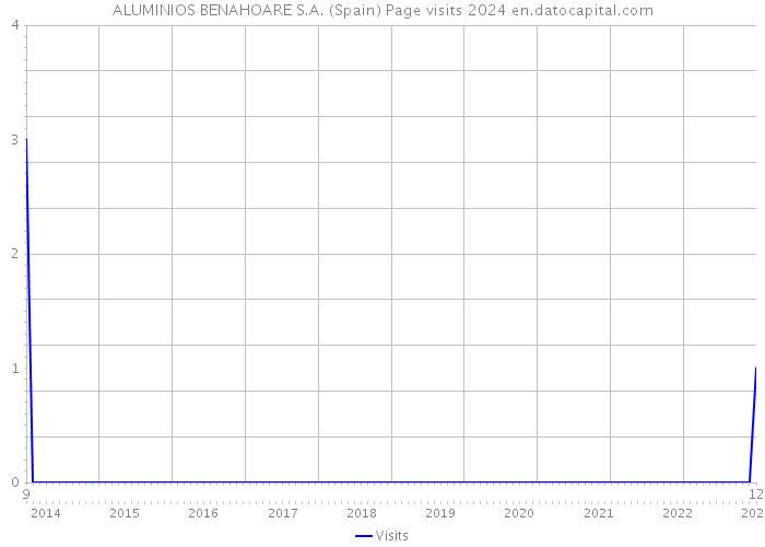 ALUMINIOS BENAHOARE S.A. (Spain) Page visits 2024 