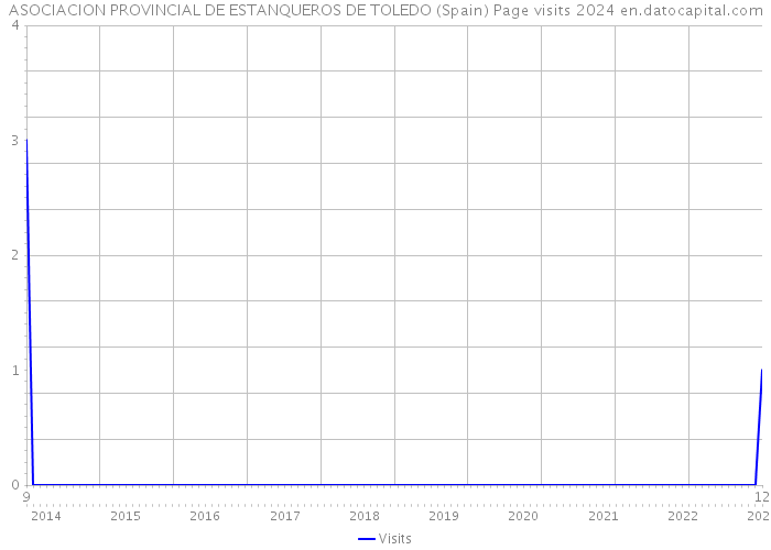 ASOCIACION PROVINCIAL DE ESTANQUEROS DE TOLEDO (Spain) Page visits 2024 