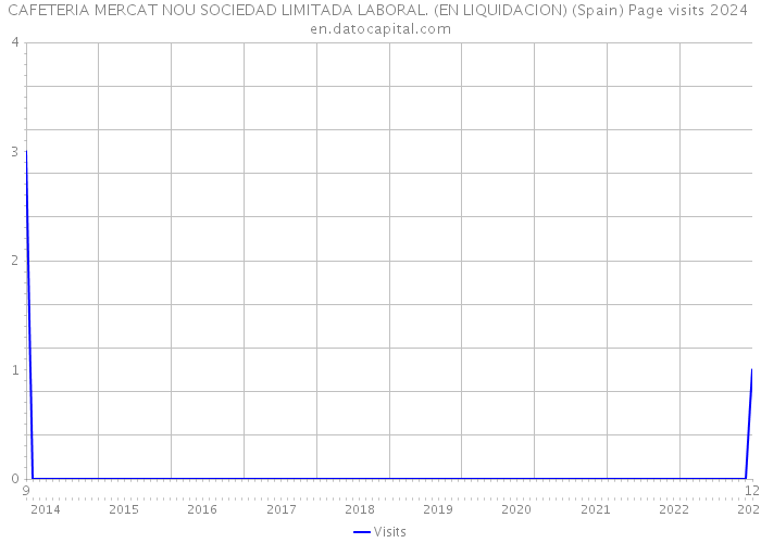 CAFETERIA MERCAT NOU SOCIEDAD LIMITADA LABORAL. (EN LIQUIDACION) (Spain) Page visits 2024 