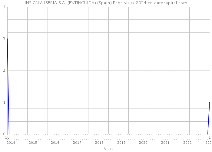 INSIGNIA IBERIA S.A. (EXTINGUIDA) (Spain) Page visits 2024 