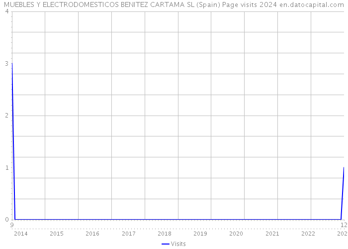 MUEBLES Y ELECTRODOMESTICOS BENITEZ CARTAMA SL (Spain) Page visits 2024 