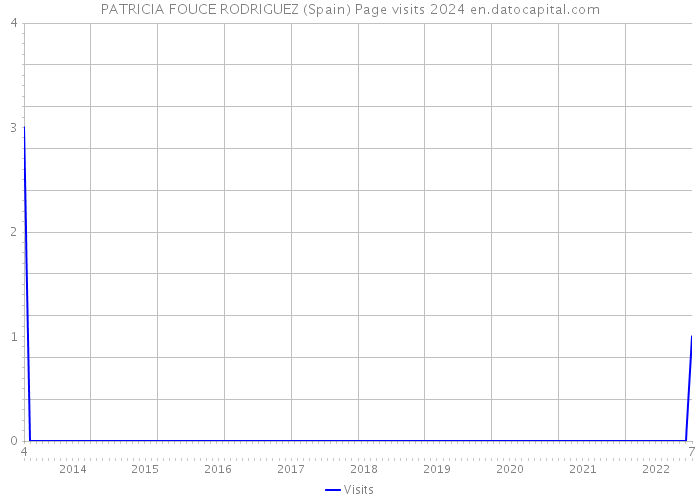 PATRICIA FOUCE RODRIGUEZ (Spain) Page visits 2024 