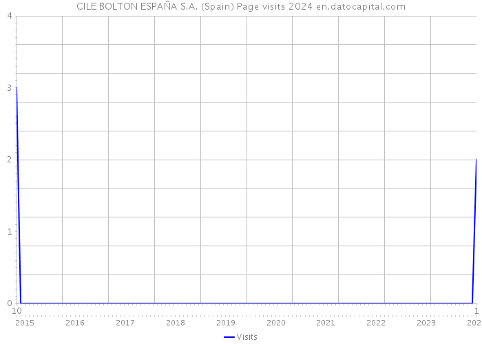 CILE BOLTON ESPAÑA S.A. (Spain) Page visits 2024 