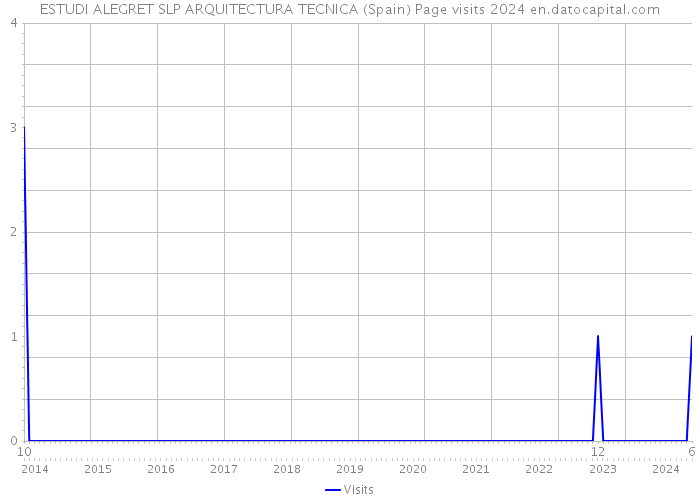 ESTUDI ALEGRET SLP ARQUITECTURA TECNICA (Spain) Page visits 2024 