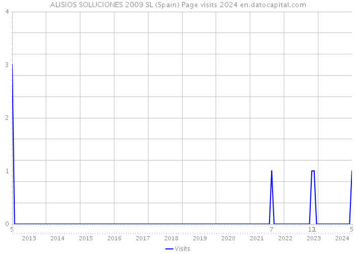 ALISIOS SOLUCIONES 2009 SL (Spain) Page visits 2024 