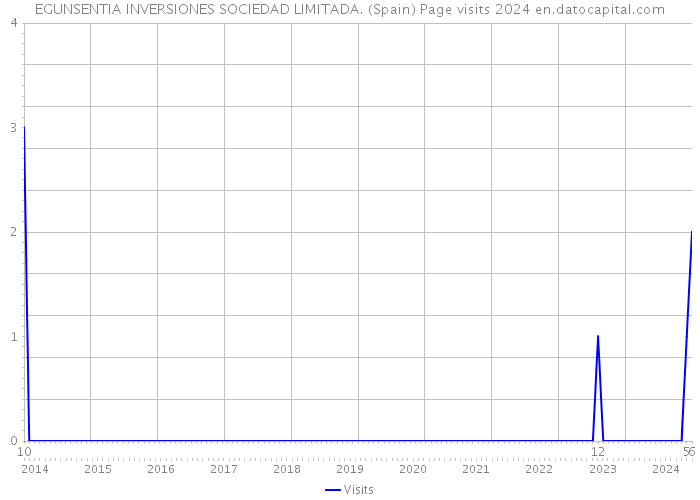 EGUNSENTIA INVERSIONES SOCIEDAD LIMITADA. (Spain) Page visits 2024 