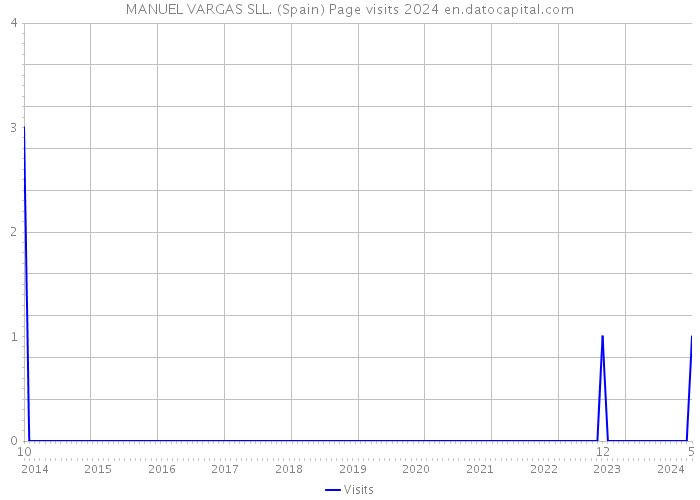 MANUEL VARGAS SLL. (Spain) Page visits 2024 