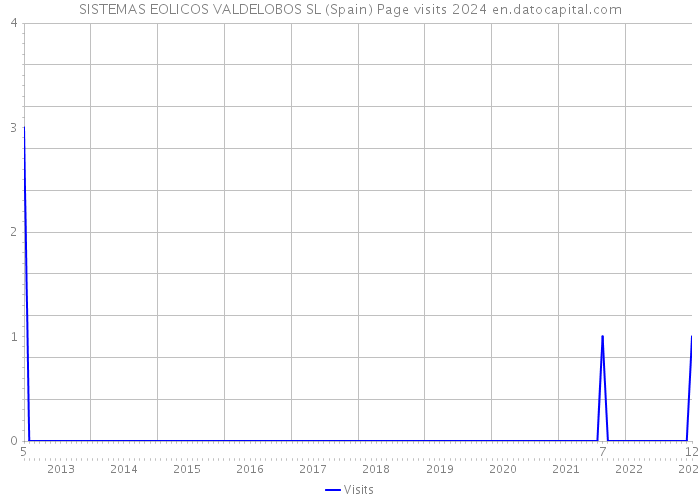 SISTEMAS EOLICOS VALDELOBOS SL (Spain) Page visits 2024 