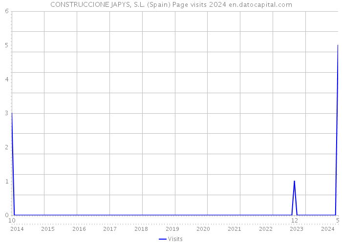 CONSTRUCCIONE JAPYS, S.L. (Spain) Page visits 2024 