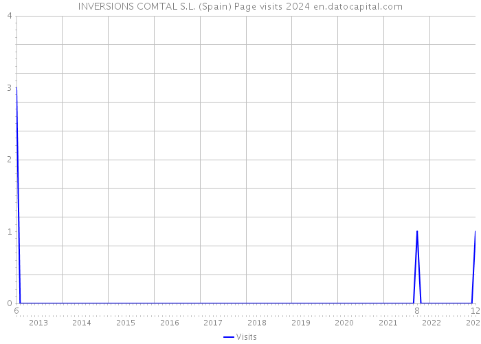 INVERSIONS COMTAL S.L. (Spain) Page visits 2024 