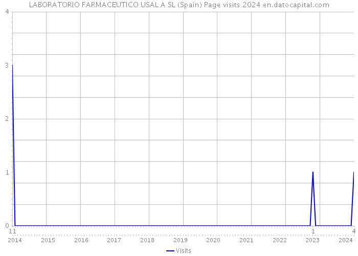 LABORATORIO FARMACEUTICO USAL A SL (Spain) Page visits 2024 