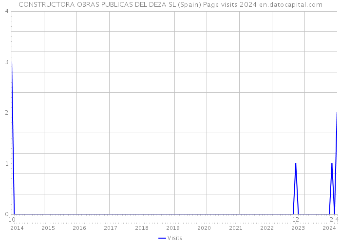 CONSTRUCTORA OBRAS PUBLICAS DEL DEZA SL (Spain) Page visits 2024 