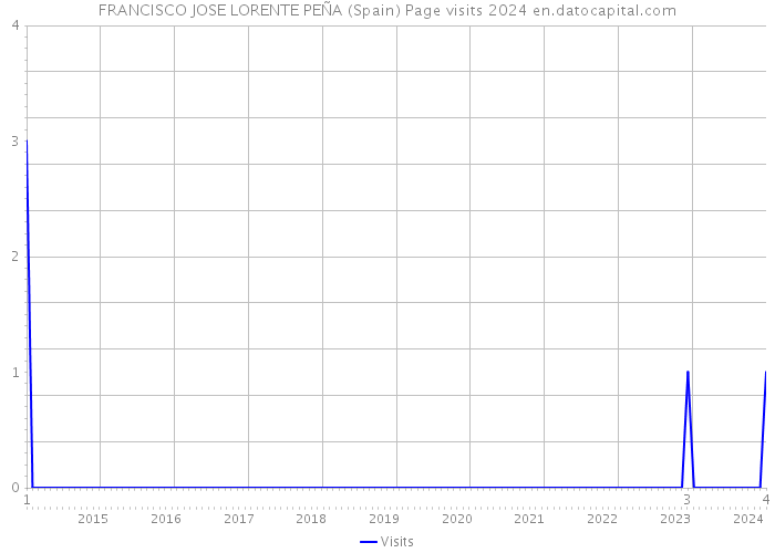 FRANCISCO JOSE LORENTE PEÑA (Spain) Page visits 2024 