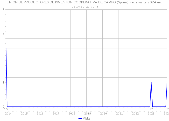 UNION DE PRODUCTORES DE PIMENTON COOPERATIVA DE CAMPO (Spain) Page visits 2024 