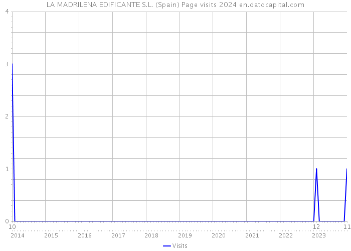 LA MADRILENA EDIFICANTE S.L. (Spain) Page visits 2024 