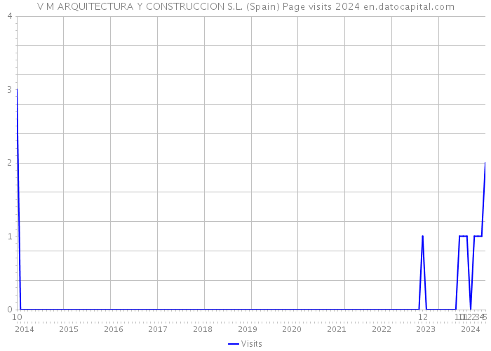 V M ARQUITECTURA Y CONSTRUCCION S.L. (Spain) Page visits 2024 