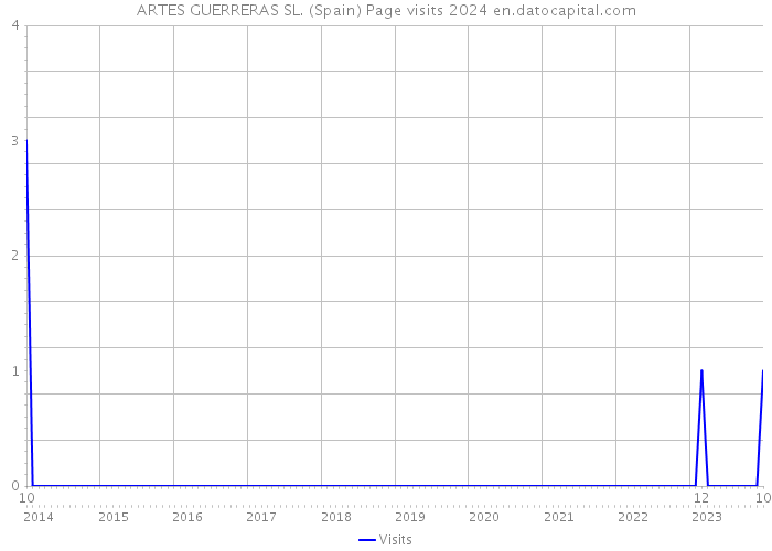 ARTES GUERRERAS SL. (Spain) Page visits 2024 