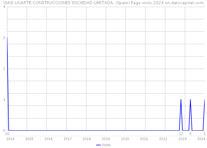 ISASI UGARTE CONSTRUCCIONES SOCIEDAD LIMITADA. (Spain) Page visits 2024 