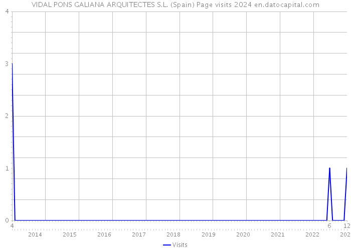 VIDAL PONS GALIANA ARQUITECTES S.L. (Spain) Page visits 2024 