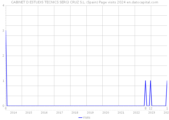 GABINET D ESTUDIS TECNICS SERGI CRUZ S.L. (Spain) Page visits 2024 