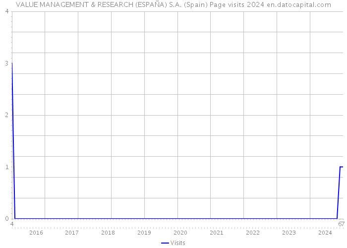 VALUE MANAGEMENT & RESEARCH (ESPAÑA) S.A. (Spain) Page visits 2024 