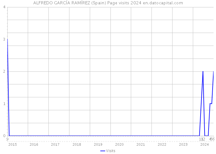 ALFREDO GARCÍA RAMÍREZ (Spain) Page visits 2024 