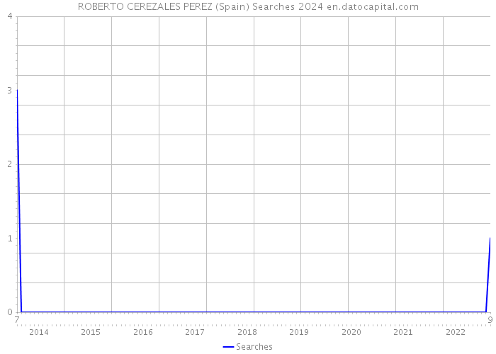 ROBERTO CEREZALES PEREZ (Spain) Searches 2024 