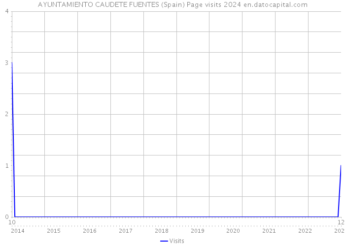 AYUNTAMIENTO CAUDETE FUENTES (Spain) Page visits 2024 