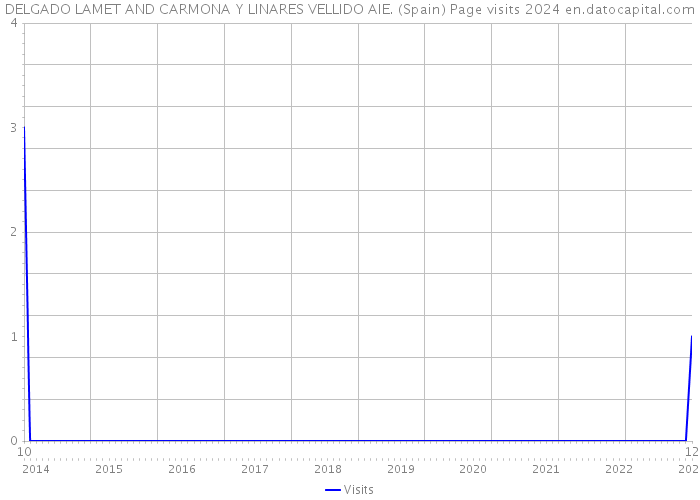 DELGADO LAMET AND CARMONA Y LINARES VELLIDO AIE. (Spain) Page visits 2024 