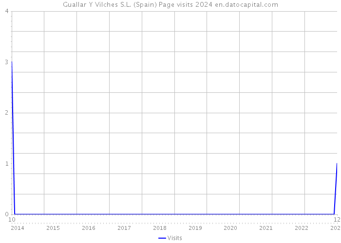 Guallar Y Vilches S.L. (Spain) Page visits 2024 