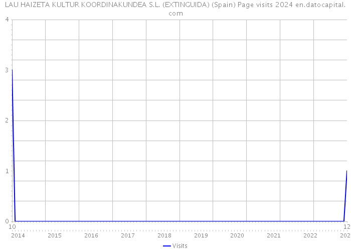 LAU HAIZETA KULTUR KOORDINAKUNDEA S.L. (EXTINGUIDA) (Spain) Page visits 2024 