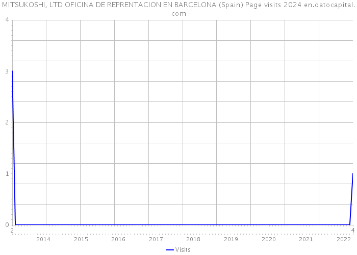 MITSUKOSHI, LTD OFICINA DE REPRENTACION EN BARCELONA (Spain) Page visits 2024 