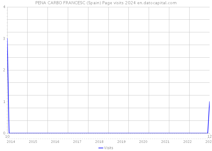 PENA CARBO FRANCESC (Spain) Page visits 2024 