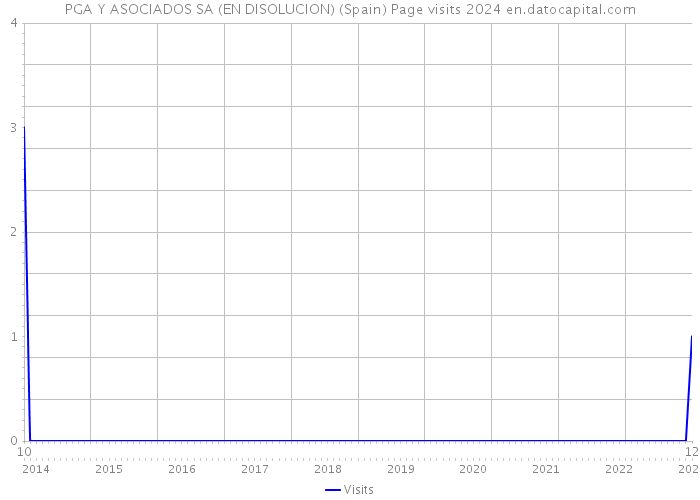 PGA Y ASOCIADOS SA (EN DISOLUCION) (Spain) Page visits 2024 