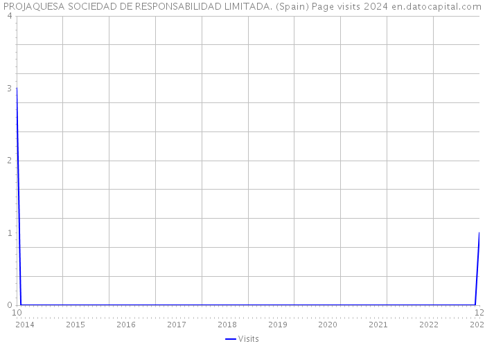 PROJAQUESA SOCIEDAD DE RESPONSABILIDAD LIMITADA. (Spain) Page visits 2024 
