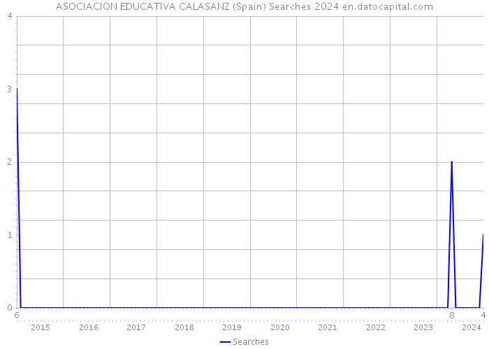 ASOCIACION EDUCATIVA CALASANZ (Spain) Searches 2024 