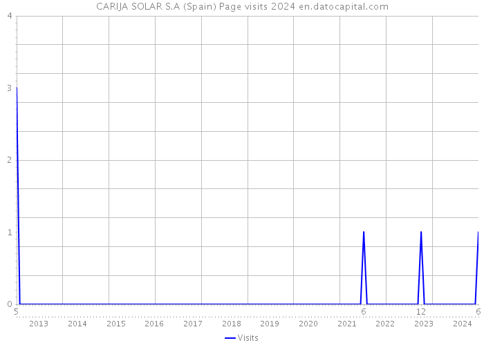 CARIJA SOLAR S.A (Spain) Page visits 2024 