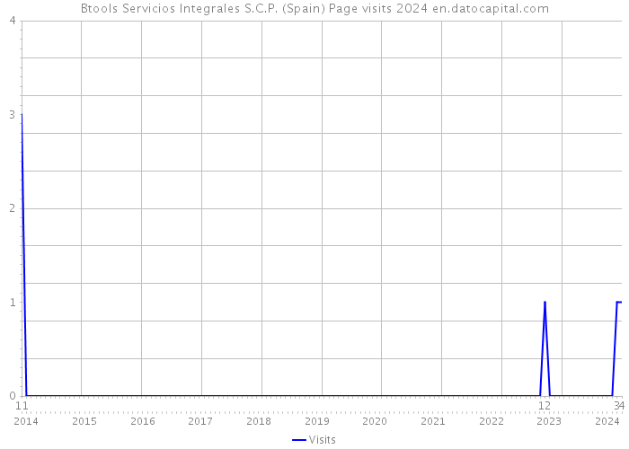 Btools Servicios Integrales S.C.P. (Spain) Page visits 2024 