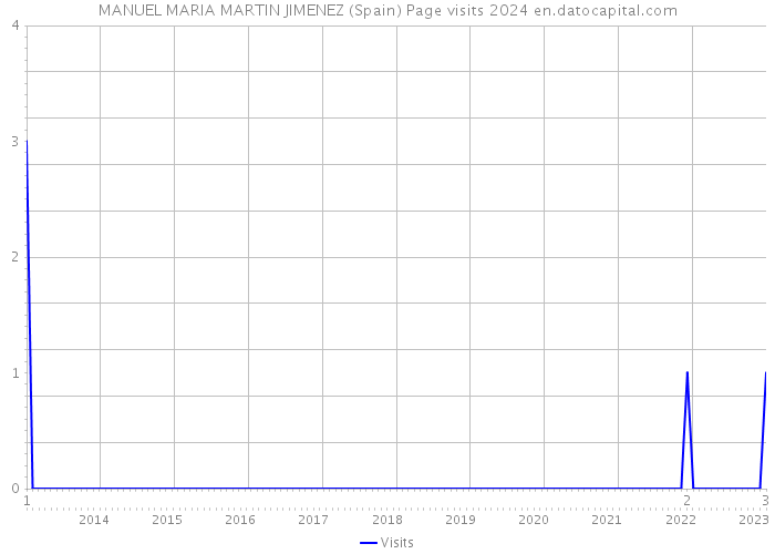 MANUEL MARIA MARTIN JIMENEZ (Spain) Page visits 2024 