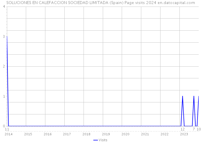 SOLUCIONES EN CALEFACCION SOCIEDAD LIMITADA (Spain) Page visits 2024 