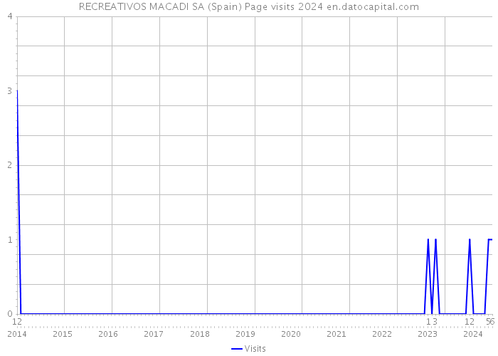 RECREATIVOS MACADI SA (Spain) Page visits 2024 