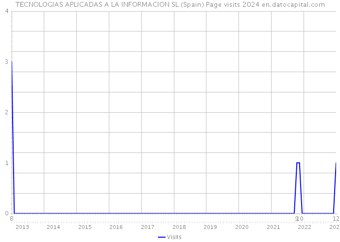 TECNOLOGIAS APLICADAS A LA INFORMACION SL (Spain) Page visits 2024 