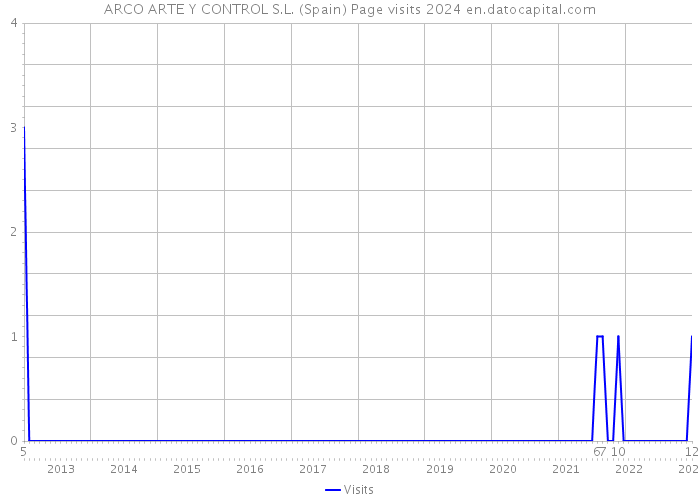 ARCO ARTE Y CONTROL S.L. (Spain) Page visits 2024 